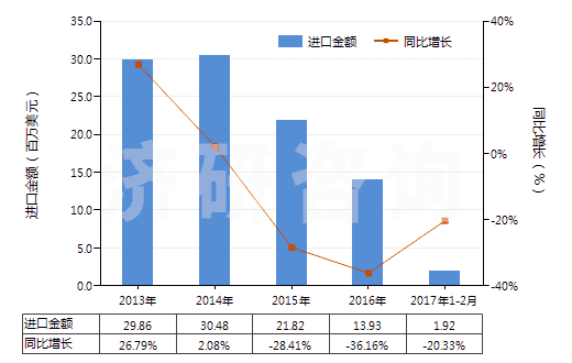 2013-2017年2月中國(guó)其他石灰質(zhì)碑用或建筑用石,蠟石(HS25152000)進(jìn)口總額及增速統(tǒng)計(jì) 2013-2017年2月中國(guó)其他石灰質(zhì)碑用或建筑用石,蠟石(HS25152000)進(jìn)口總額及增速統(tǒng)計(jì)